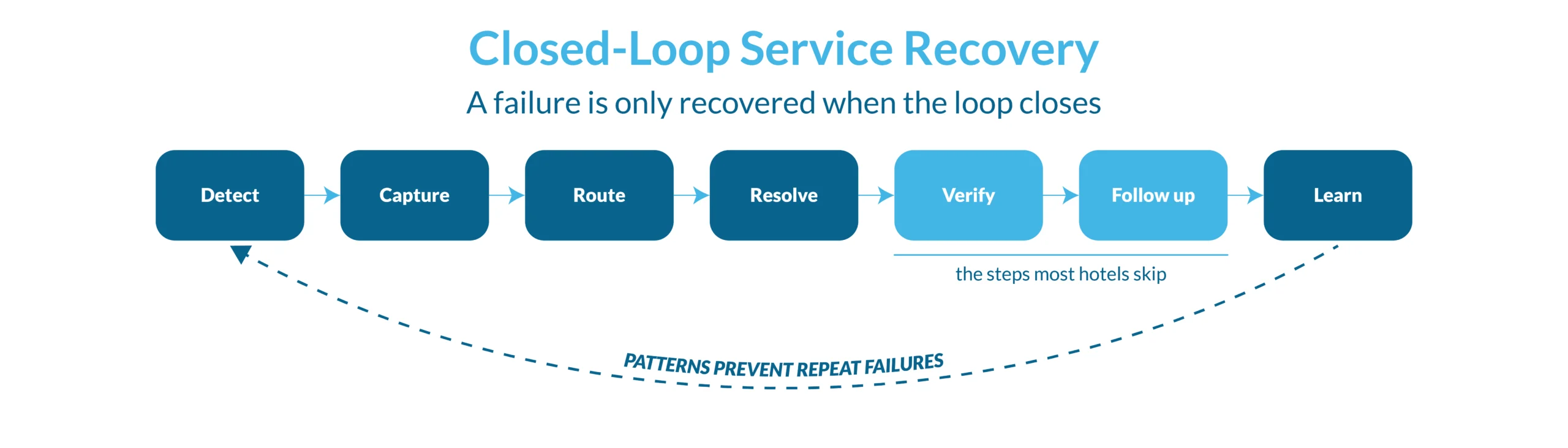 A closed-loop hotel service recovery process